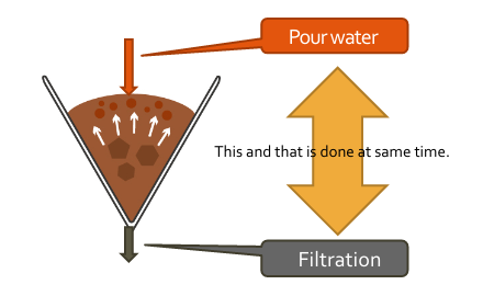 Mechanism of Osmotic Flow