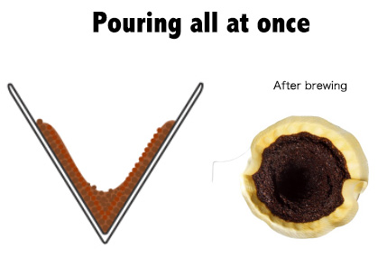 pouring all at one